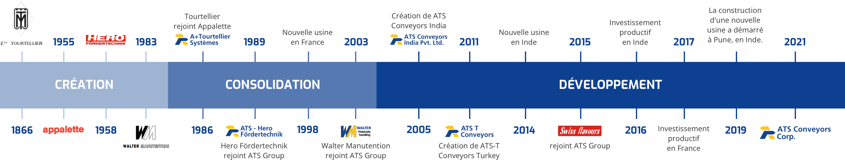 Plus de 150 ans d'expérience internationale : ATS Group en un clin d'œil