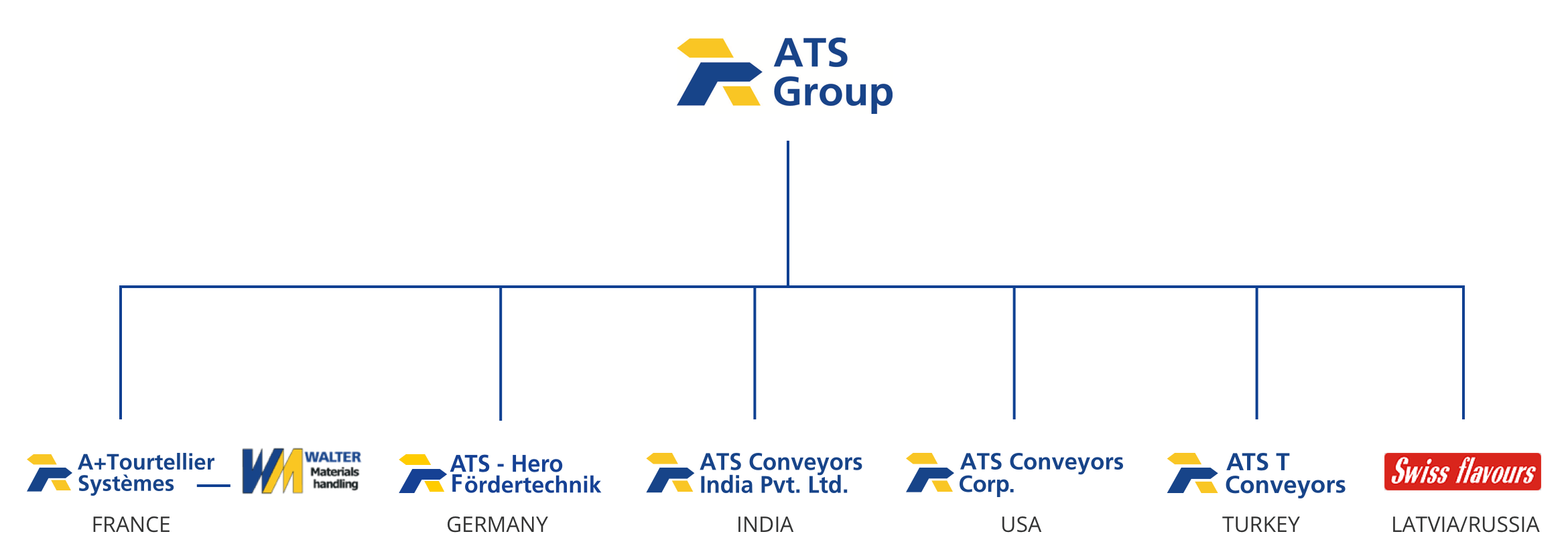 Structure actuelle du groupe ATS